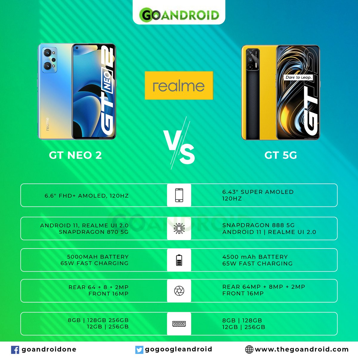 gogoogleandroid's tweet photo. Here we compared two smartphones: the 6.62-inch Oppo Realme GT Neo 2 against the Oppo Realme GT 5G.
Follow @thegoandroid for more updates
#realme #neogt2 #neophones #neogt5g #realmeneo #realmeindia #realmefans #androidfans #RealmeGTneo2 #oppoIndia #oppophones #oppo https://t.co/aeqjQlpjgZ