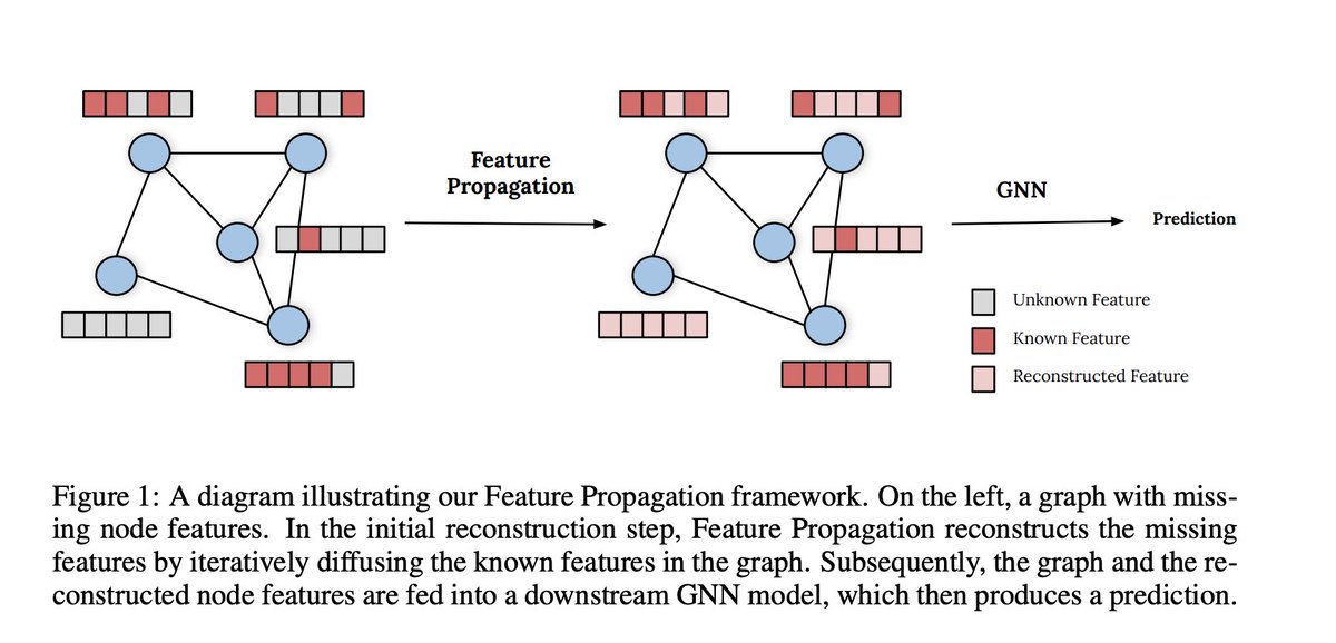 On the Unreasonable Effectiveness of Feature propagation in Learning on Graphs with Missing Node Features
abs: arxiv.org/abs/2111.12128