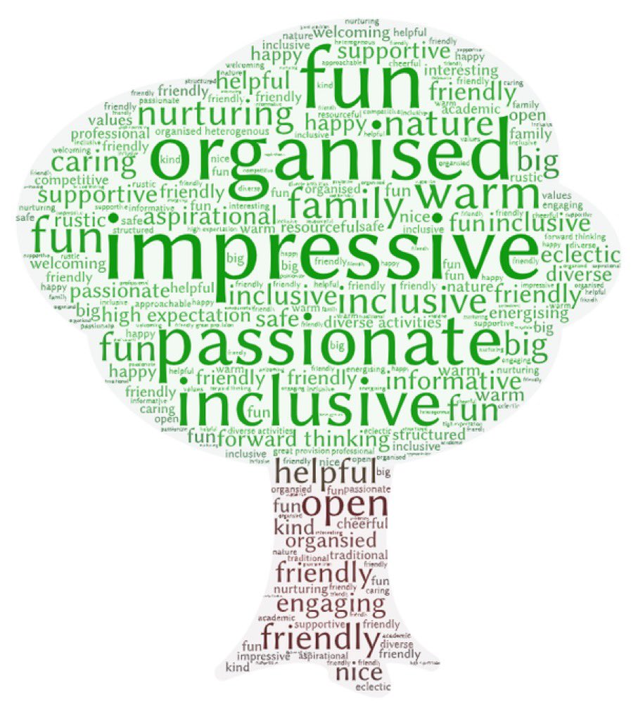 combe_down's tweet image. We all see our School as a big learning community but also we see it as a community in other ways. Have a look at our tree. Which word do you think fits us best? #creatingtomorrow