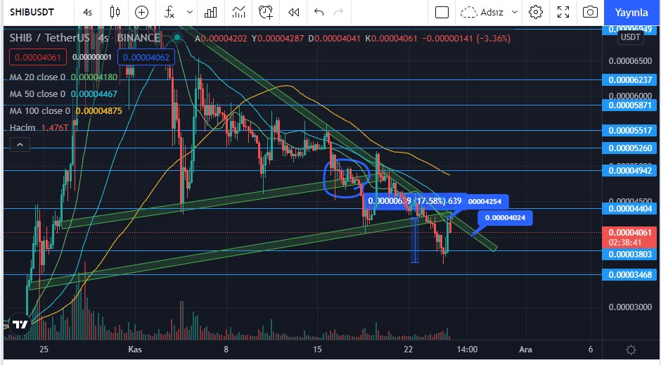 #Bitcoin #BTC #Ethereum #BNB #SHIB #SHIBARMY #ShibaArmy #ShibaCoin #altcoin #altcoins 
UPDATE
Shib ne dediysek o çıkıyor. Direnç bölgesini dikkate alarak dipten deneme yapan arkadaşlar %17lik bir yükseliş gelmiş deneyenleri tebrik ediyorum. Direnç bölgesinin önemi...
