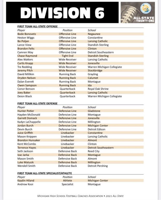 Honored to receive All state along side some of my my brothers <a href="/Haybale_62/">Hayden “Haybale” McDonald</a> <a href="/deverett0/">Dylan Everett</a> <a href="/JarkaIzac/">Izac Jarka</a>