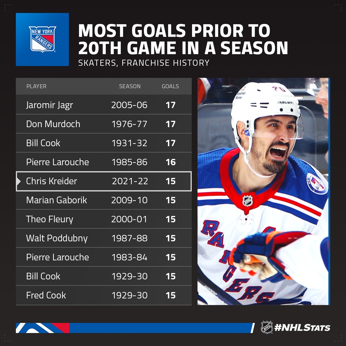 New York Rangers, News & Stats, Hockey