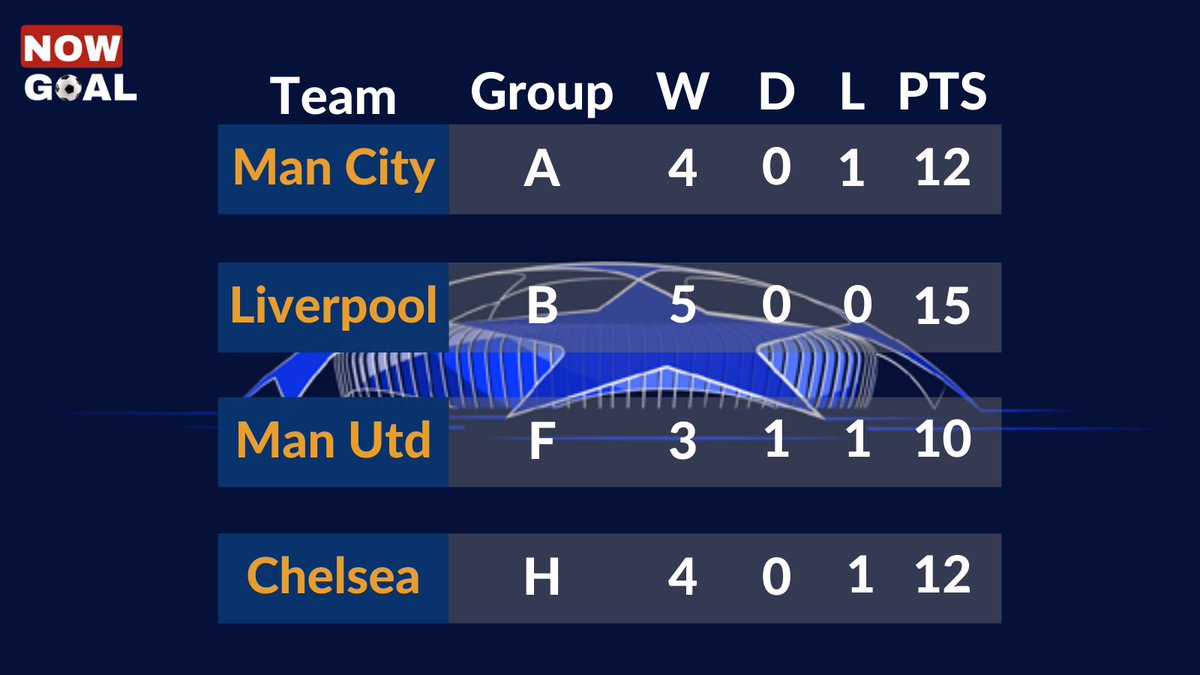 All the #PremierLeague teams top the group and reach the Last 16 of #UCL 😯
⭕️ #ManCity 
⭕️ #Liverpool 
⭕️ #ManchesterUnited 
⭕️ #Chelsea 

#ChampionsLeague #MCIPSG #LIVPOR #LFC #VILMUN #MUFC #ManUtd #CheJuv