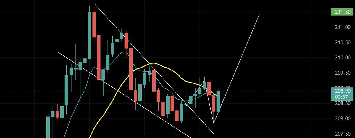 cryptograffiti_'s tweet photo. $SOL / USDT - 5m 

Descending Wedge - Cunha Descendente

Expectativa de alta (Bullish)

Target/Alvo: $211.50 https://t.co/SI3Re0Aijf