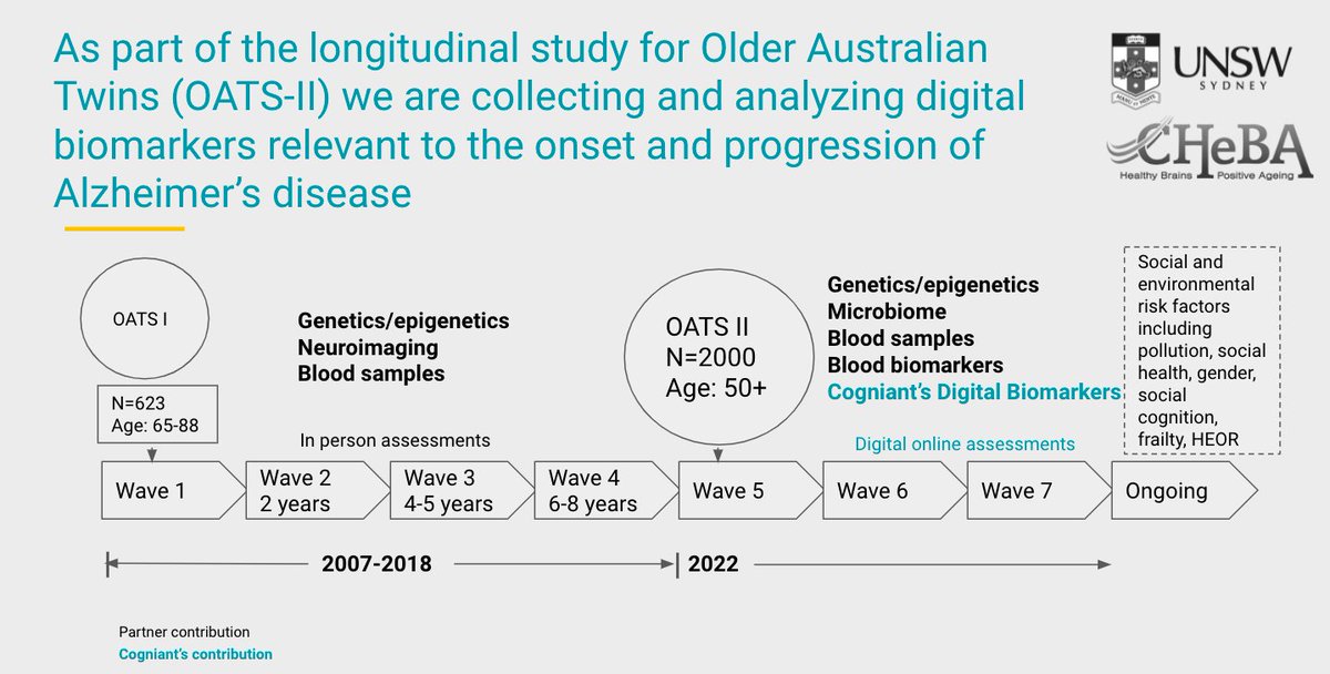CogniantHealth's tweet photo. Delighted to be presenting at the annual Older Australian Twin Study (OATS) collaborators meeting. @CHeBA_UNSW The study takes advantage of the fact that identical twins share 100% of their genetic code, whereas non-identical twins share only approximately
50%. (1/3) https://t.co/kyR9jJkuWb
