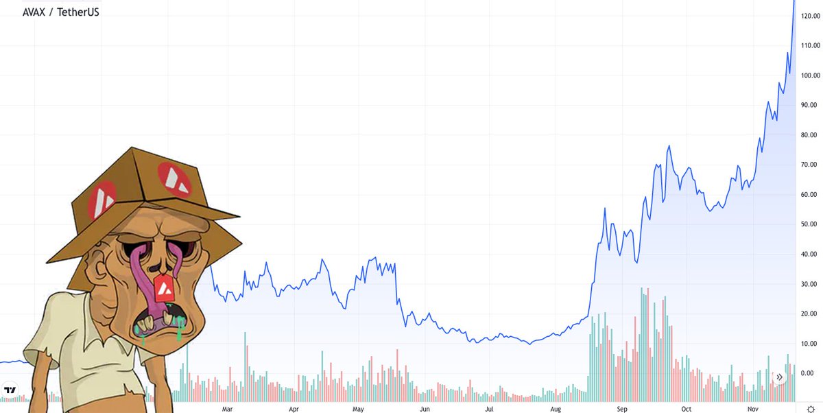 C'mon zombiezzz... run it back up to new ATH
#Avalanche
#AvaxNftRush
$Avax