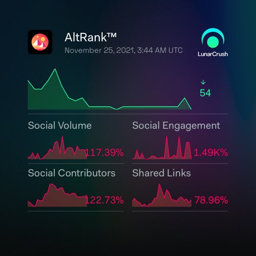 Lekhoa2006's tweet photo. Decentraland 1-day social activity:

Galaxy Score™ 60 out of 100
AltRank™ 1 out of 3337
14,598 social mentions
187,003,314 social engagements
784 social contributors
1.00% social dominance
2,092 shared links

https://t.co/av3SWfMfAw https://t.co/VO2xcEmUpv
