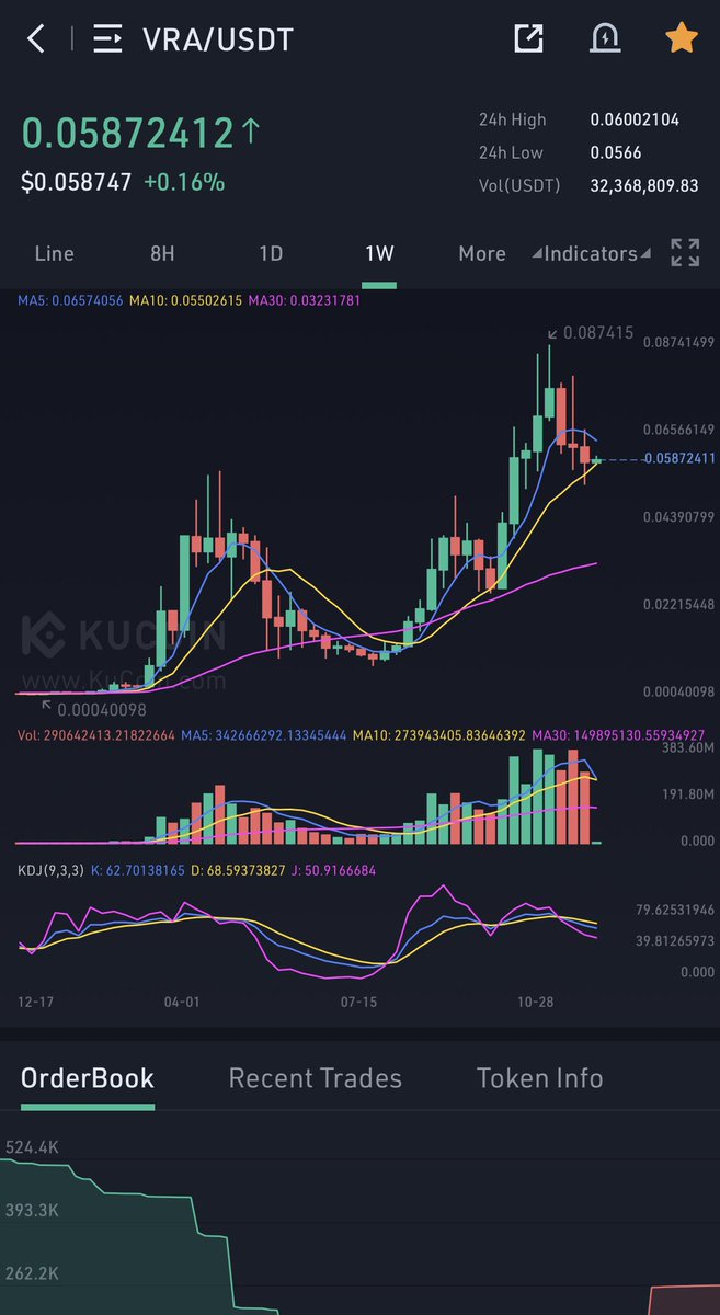 Aki50267689's tweet photo. $VRA 1W chart looks ready. https://t.co/BEDMybcOml