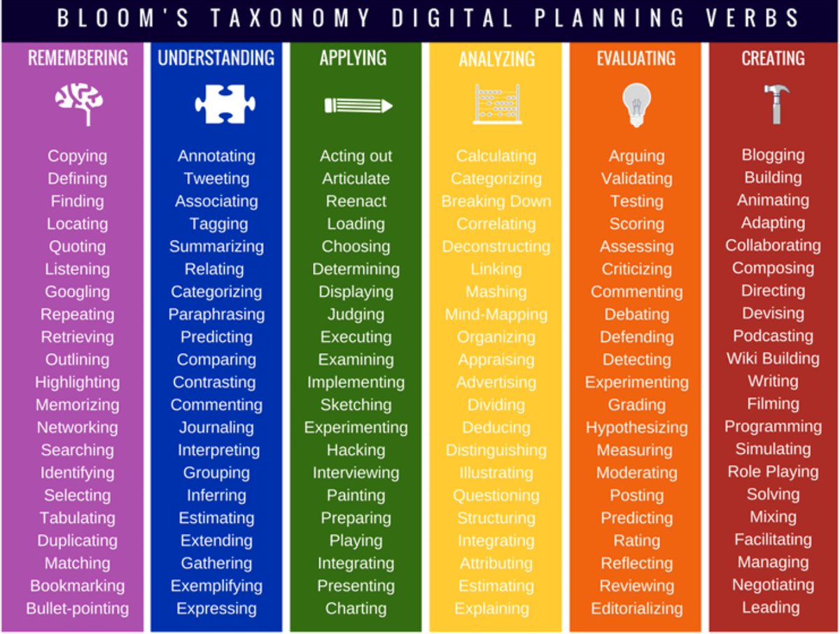 Educ307Momo's tweet photo. A great way to learn about Bloom's Taxonomy! #Educ307 #Lesson3 https://t.co/nQ1k1vG5nQ