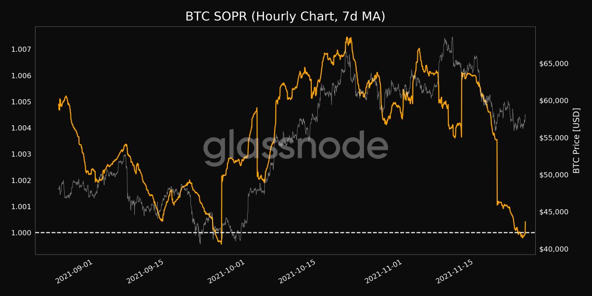glassnodealerts's tweet photo. 📈 #Bitcoin $BTC SOPR (7d MA) just crossed 1.

Before: 0.99994 -> Now: 1.00041

View metric:
https://t.co/uM4SoOVgow https://t.co/IAmjxwdRf1