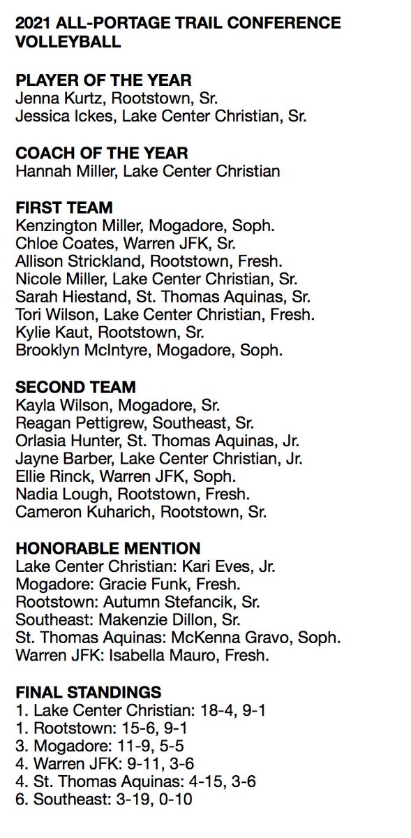 Tom_Nader's tweet photo. HIGH SCHOOL VOLLEYBALL
The 2021 All-Portage Trail Conference team https://t.co/FnLUnSwjc3