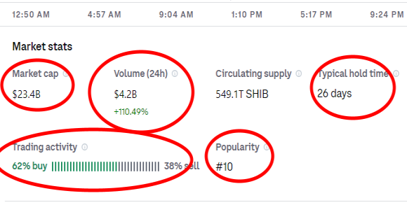 justdream's tweet photo. Attention #SHIBARMY! Below is the latest update for #SHIB on Coinbase.
Everything is going in the right direction for #SHIBA! 
Market Cap Up! Volume Up! Hold Time Up! Popularity Back at 10! Buy vs Sell now 62% BUY and only 38% Sell! The Last 12 Hours Something Big is Happening! https://t.co/HDZmuylDqB