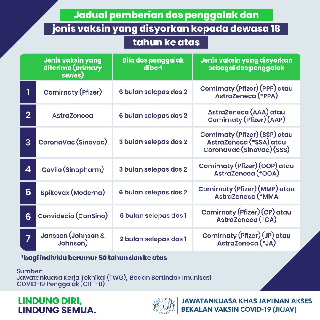 JKJAVMY's tweet photo. Dos penggalak vaksin COVID-19 kini akan ditawarkan kepada semua dewasa 18 tahun ke atas. Golongan berisiko tinggi akan diutamakan. Dapatkan dos penggalak jika terima janji temu.

#PICKBooster 
#LindungDiriLindungSemua https://t.co/NCcgMOhND1