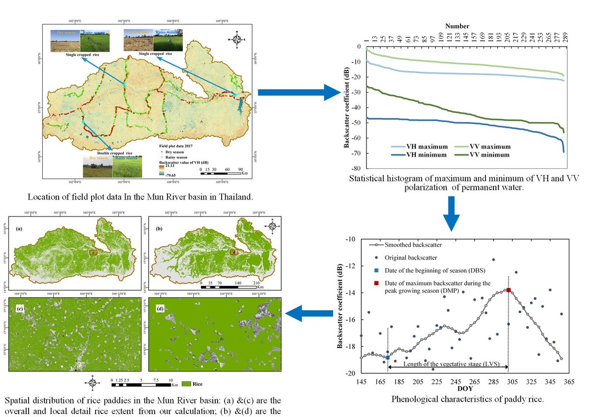 An Approach to High-Resolution #Rice Paddy Mapping Using Time-Series #Sentinel-1 #SAR Data in the Mun #River Basin, Thailand
by He Li, Dongjie Fu, Chong Huang, Fenzhen Su, Qingsheng Liu, Gaohuan Liu and Shangrong Wu 
👉mdpi.com/2072-4292/12/2…
#remotesensing