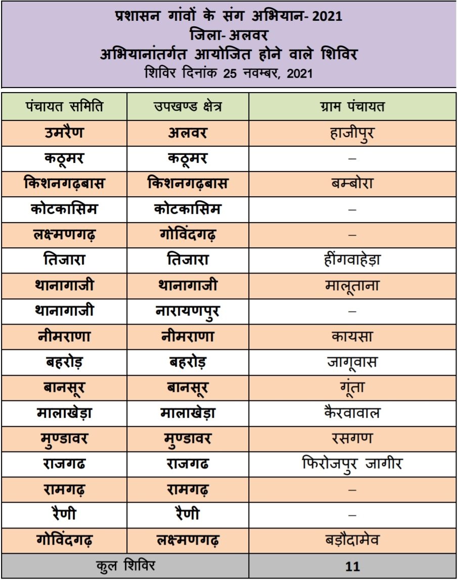 DMDCAlwar's tweet photo. प्रशासन गांवों/शहरों के संग अभियान के तहत जिले भर में 25 नवम्बर 2021 को आयोजित  शिविरों की सूचना। अधिक से अधिक लाभ उठायें।
#PGKS #PSKS #अलवर_सतर्क_है @ashokgehlot51 @RajCMO @RajGovOfficial @DIPRRajasthan https://t.co/9uAYHyQCcH
