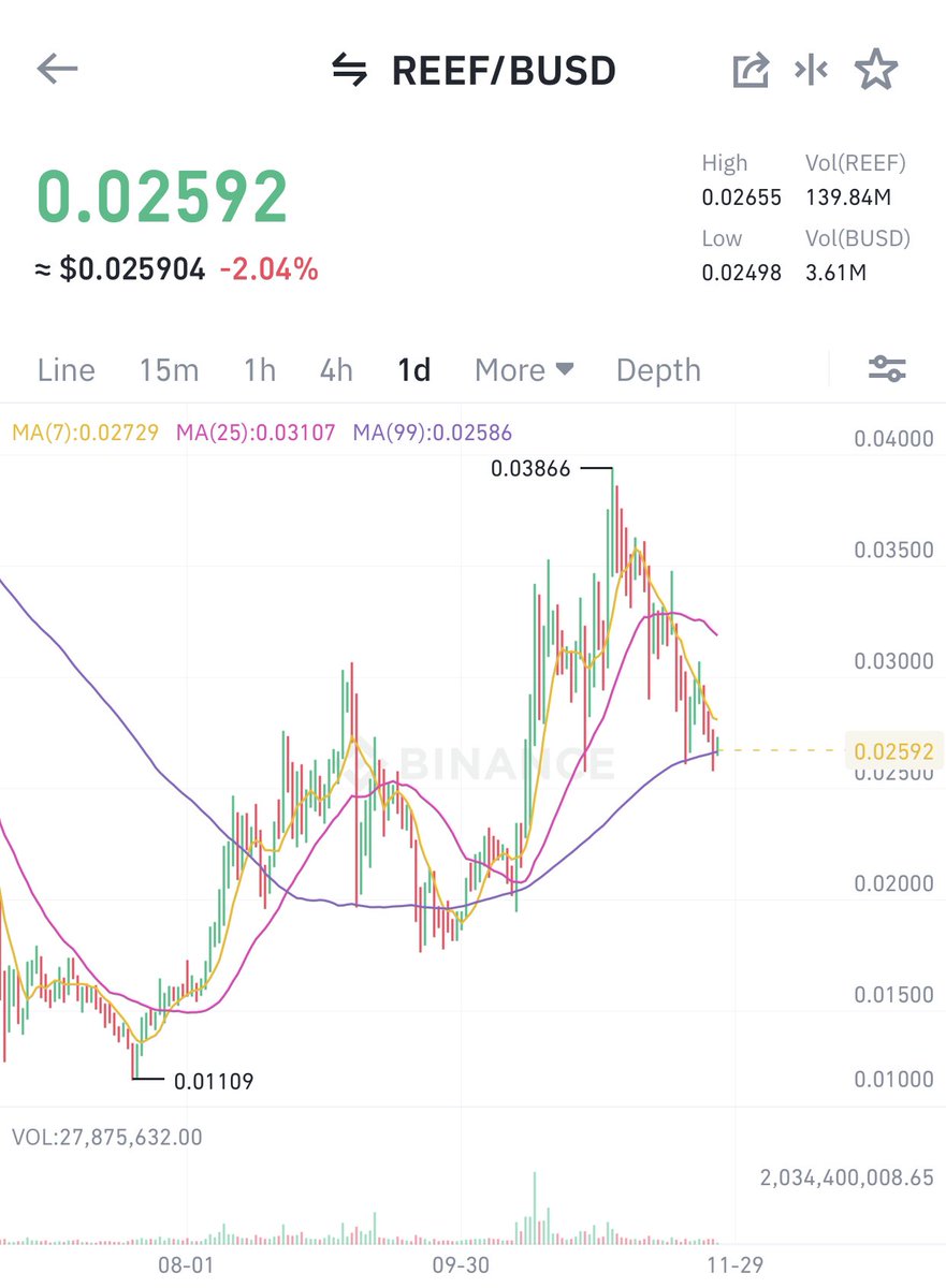 Interesting bet 100€, REEF will git 0.04 this year.
