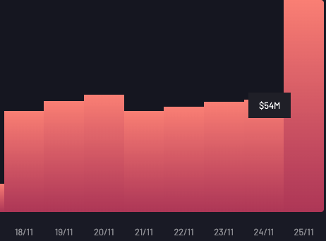 _TheHodler's tweet photo. $ORN has doubled the volume going through its exchange in the last 24 hours - $27M - $54M

Depositless trading seems to have had an instant effect - this is just the start 🚀

@orion_protocol @orioncomunity https://t.co/65zqGbBr5J