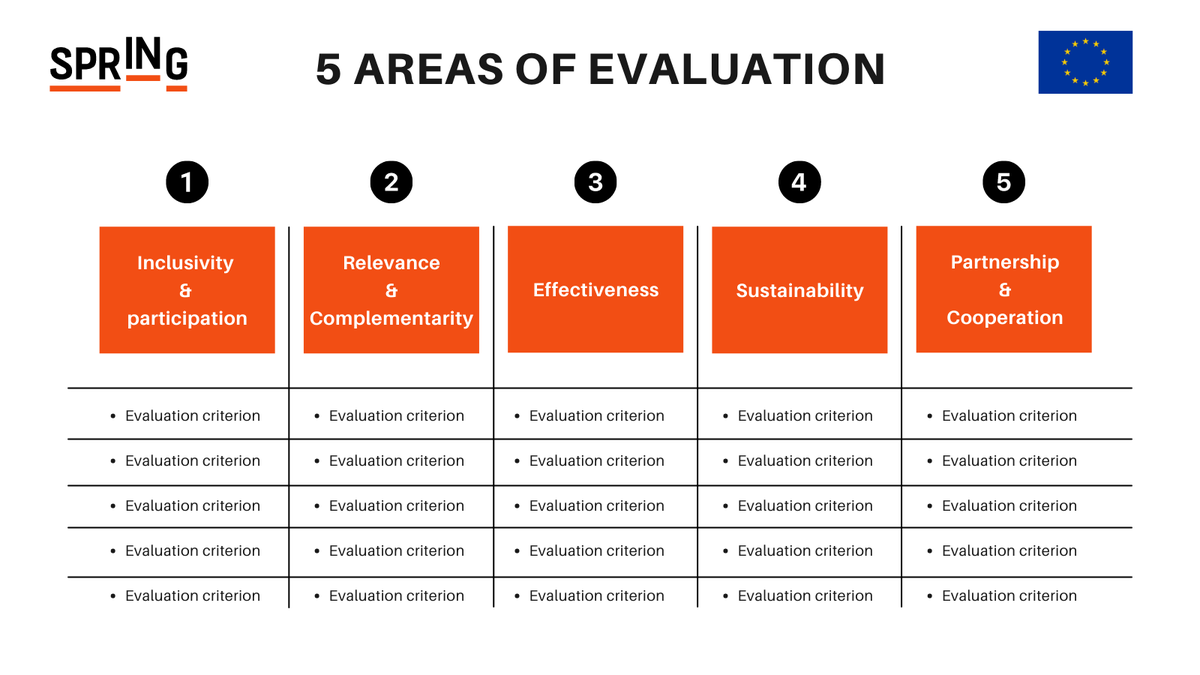 H2020_sprINg's tweet image. What exactly makes a migration practice #successful &amp;amp;  #sustainable &amp;amp; how can this be assessed❓
In order to answer this question @migpolgroup has elaborated an evaluation grid to identify relevant practices based on five criteria⚙️

#IntegrationPractices🔗bit.ly/310cCAO
