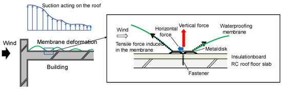 'The Benefit of Horizontal Photovoltaic Panels in Reducing Wind Loads on a Membrane Roofing System on a Flat Roof '

By Prof. Dr. Yasushi Uematsu, et al. from the National Institute of Technology.

mdpi.com/2674-032X/1/1/3

#windtunnel #windload #Wind @Sus_MDPI
 @Sus_Energy_MDPI