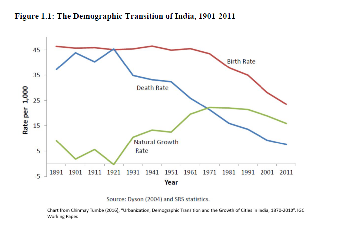 Line Graph Of Population Growth In India