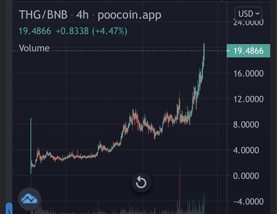 pikachu_crypto's tweet photo. Oh ? Only 6x ? Terrible 

$THG https://t.co/Fx2sqkqzik