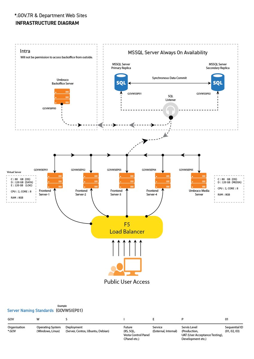 *.GOV.TR &amp; Department Web Sites / INFRASTRUCTURE DIAGRAM