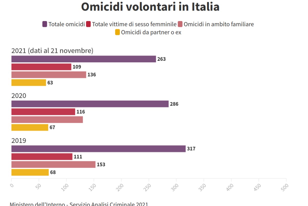 MontiLegacoop's tweet photo. In Italia sono state uccise 109 donne, tante altre hanno subito violenze, pestaggi, intimidazioni. Occorrono più tutele, leggi più severe, sostegno alle reti che accolgono donne maltrattate. La Cooperazione è al fianco delle donne. Non solo oggi, sempre! #25novembre https://t.co/n8yO8XPePQ