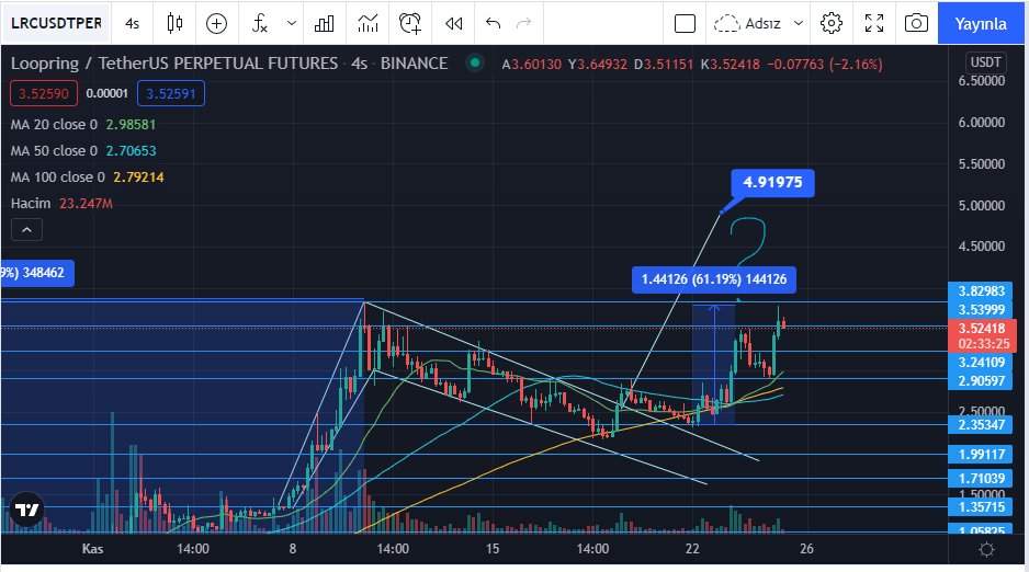 #BTC #Bitcoin #Ethereum #ethusdt #BNB #lrccoin #LRCUSD #altcoin #altcoins #Metaverse #GameFi 
UPDATE
Kırılım ardından gelen %61'lik artış ve ATH bölgesinden yediği satış. Ne olacağını grafik cayır cayır belli ediyor zaten. Bunudikkate alarak alınan pozisyonlar her daim güvenlidir