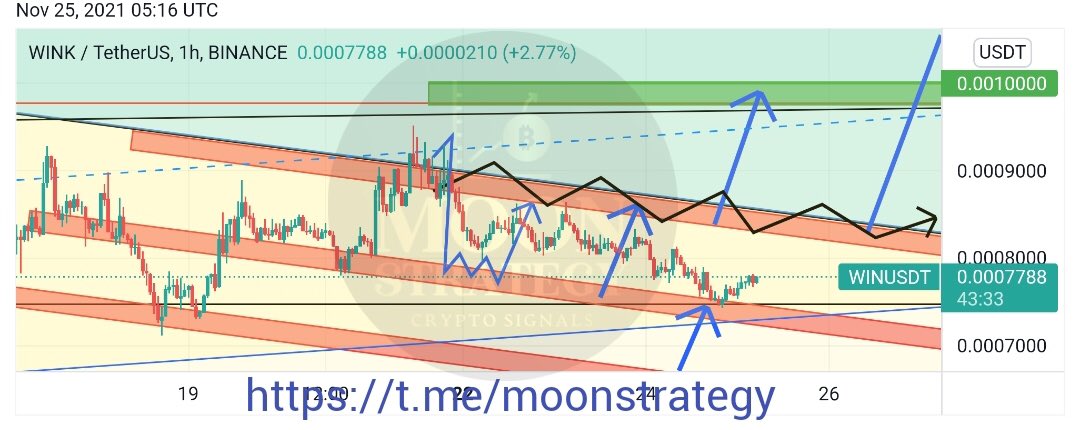 Moon_Strategy's tweet photo. $WIN update ✅ The breakout failed and we are right in our buying zone. We will hit the target soon!👌🚀 https://t.co/SmMOPblDQ1