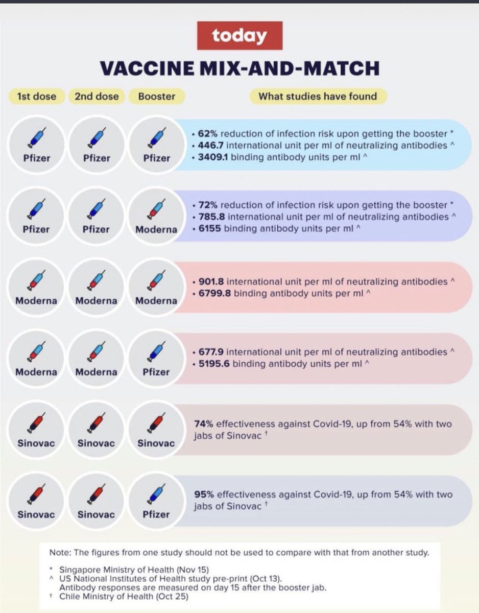 FaheemYounus's tweet photo. Mixing Vaccines Is Safe:

Clinical experience shows that it’s safe to receive Pfizer or Moderna AFTER getting two shots of Astra Zeneca or Covaxin/Sinopharm

Other studies of safely combining  vaccines are shown below

Wishing everyone good health https://t.co/3LSB6RH40X