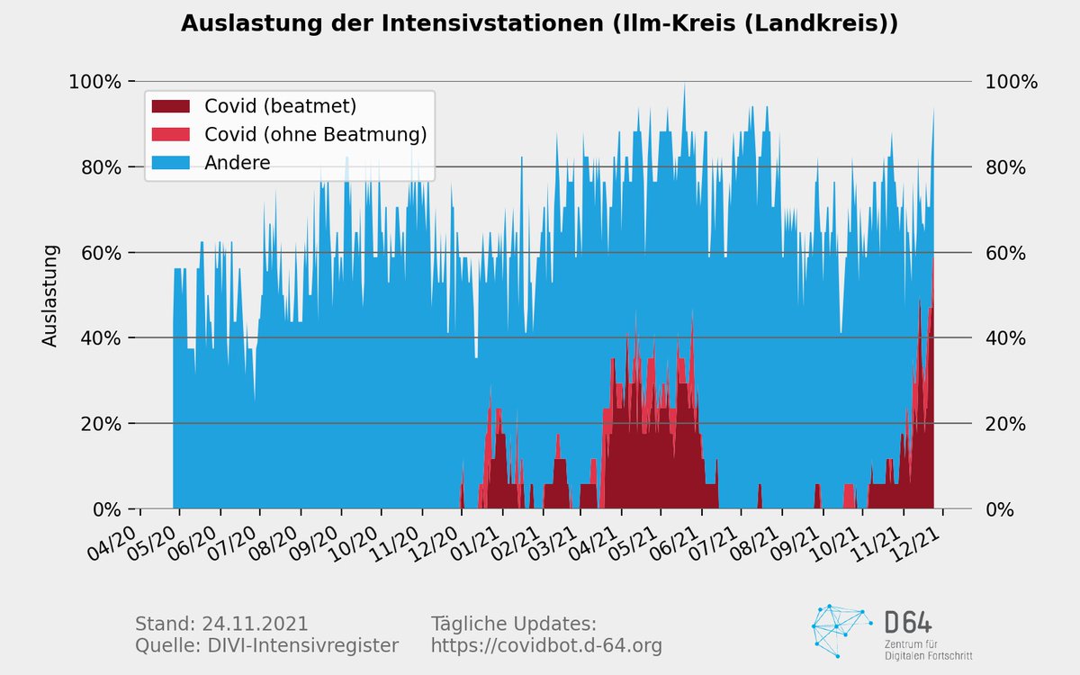 D64_Covidbot's tweet photo. @Nicylee1 @rki_de 🦠 Am 25. November 2021 wurden 160 #Neuinfektionen ↗ und 4 Todesfälle ↗ in Ilm-Kreis (Landkreis) gemeldet. Die #Inzidenz liegt bei 1021,72 ↗. #COVID19 https://t.co/uWaXiInJxs