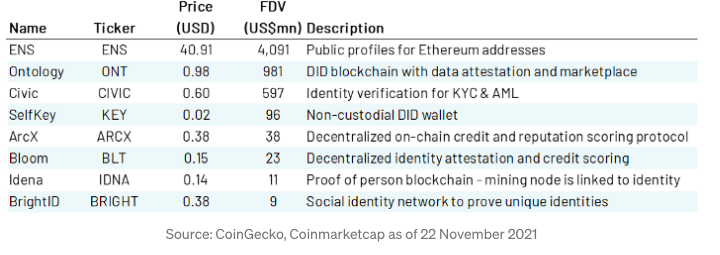 BiteyeCN's tweet photo. DID值得关注的项目
- $ENS，以太坊域名解析
- $Bright 和$IDNA, 身份认证
- $arcx, 链上信用协议
- $key, 链上的KYC协议
- Ceramic（未发币），为web3应用提供数据服务，客户包括Rabbithole，Boardroom等，最近和chainlink，near钱包有合作
其他项目见附图

参考来源
https://t.co/M87Pu0NwBG https://t.co/ojvc3CpbSx