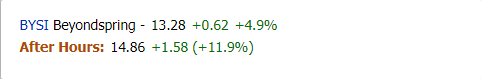 MarketChmln's tweet photo. $BYSI #Beyondspring- gains in after hours trading. See vwap price action. https://t.co/1PO6GfZnht https://t.co/dx9nLvAcnF