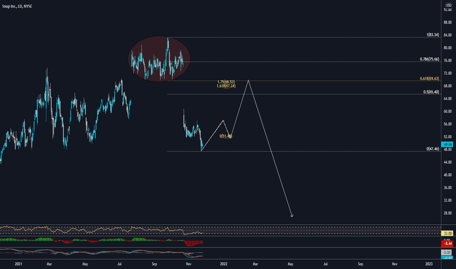 IdeasPrime's tweet photo. Snapchat | $SNAP

Snapchat potential short setup.

Long or short it with BTC on Trade8: https://t.co/DmJJaAZeF2 https://t.co/svw91ezBaw