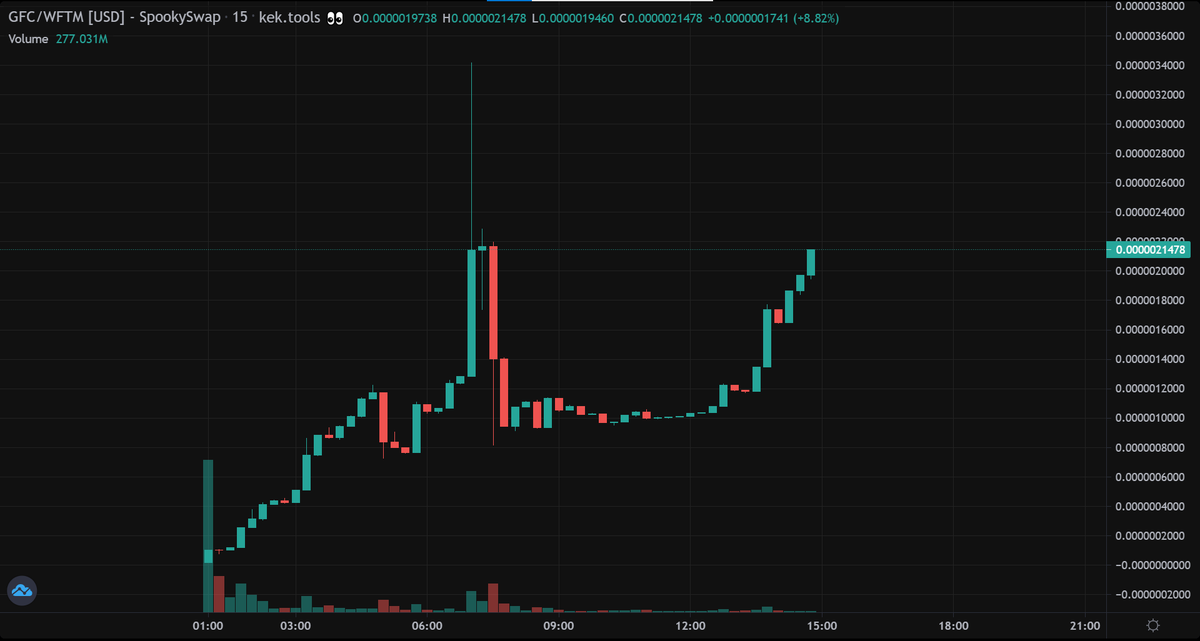 BlueCat_32's tweet photo. #FTM #GhostFarmerCapital $GFC #MCCfork
1万2000ドルの買いが。。。 https://t.co/iJkfAJboWv