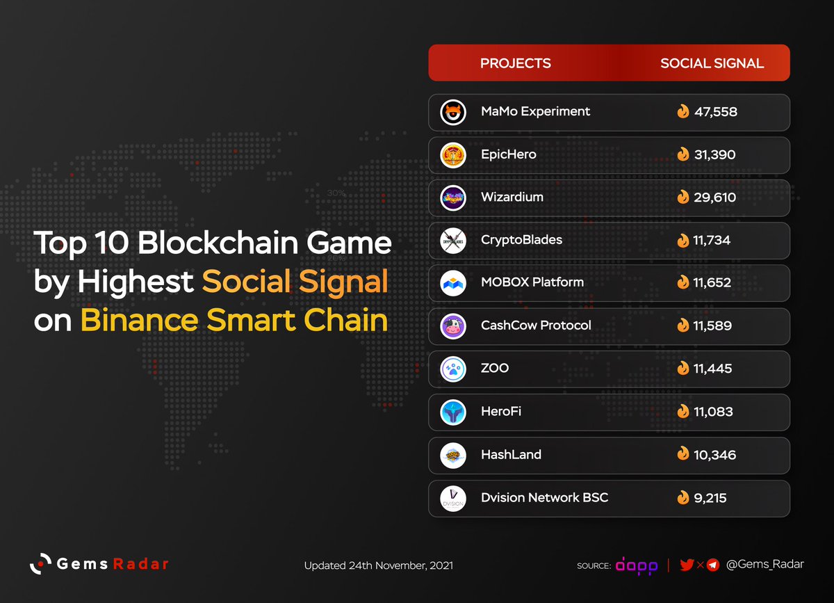 Degen_Radar's tweet photo. Top 10 blockchain game by highest social signal on #BinanceSmartChain 🔥 

1. @NftMamo 
2. @EpicHeroio
3. @Wizadium
4. @BladesCrypto
5. @MOBOX_Official 
6. @CashCowProtocol 
7. @zoogamepro8
8. @HeroFiio 
9. @HashLand_NFT 
10. @dvision_network

#GameFi https://t.co/GQPSOzaE8k