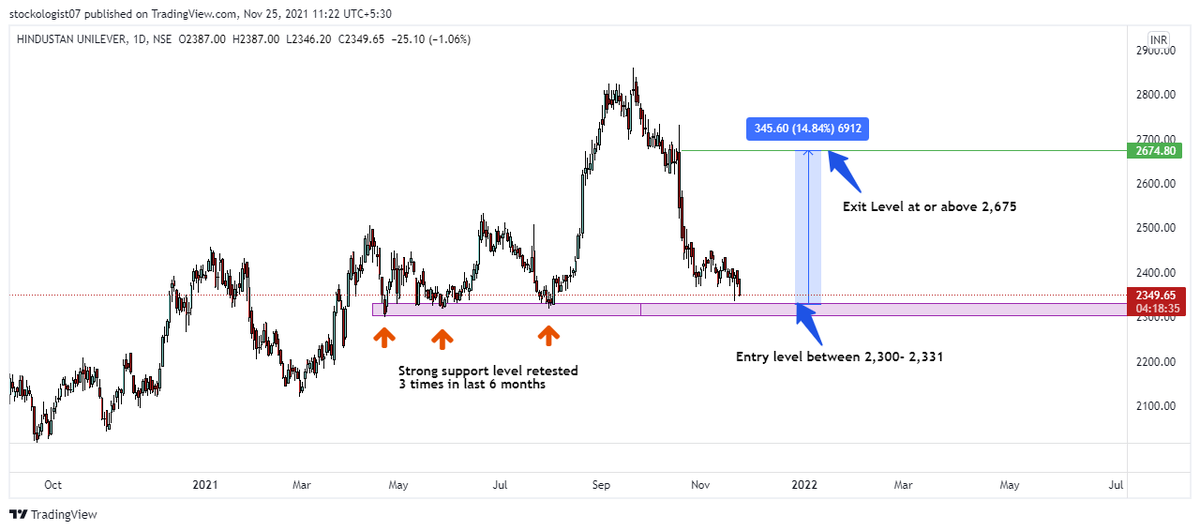 st0ck0l0gist's tweet photo. Buy Call: HUL
CMP: 2350-55
ENTRY PRICE: 2300-2330
TGT 1: 2675+
TGT 2: 2850+
#HINDUSTANUNILEVER #stockstobuytoday #technicalanalysis #happyinvestments #safeinvestments #followus #joinusontelegram https://t.co/H1damC0yT3