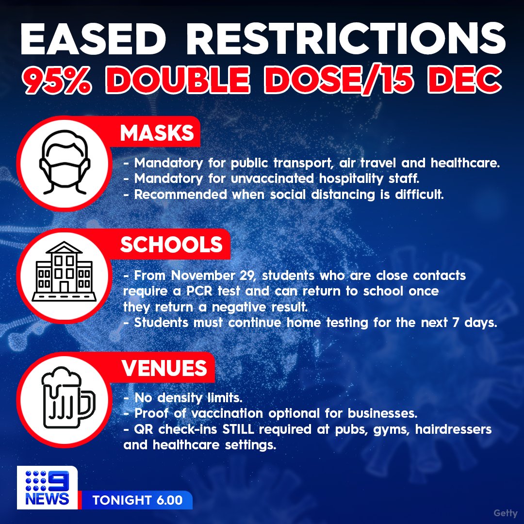 New South Wales has announced MAJOR changes to mask and QR code check-in rules.

The new rules will start either by December 15 or once the state reaches the 95 per cent double dose milestone. #9News

SPECIFICS: 9Soci.al/InA650GWbCb