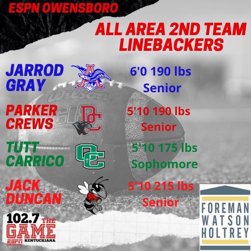 1027TheGame's tweet photo. Congrats to our ESPN Owensboro All Area 2nd Team Linebackers BTYB @fwhlegal!! https://t.co/zQFn0z71uX