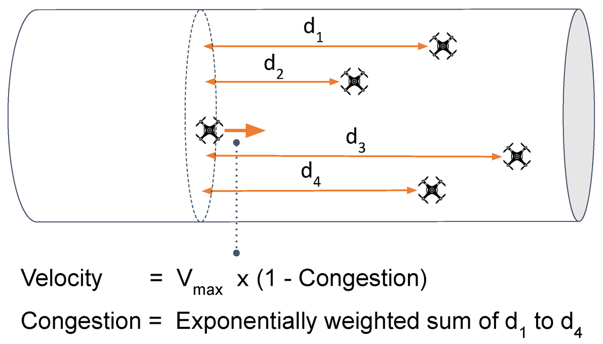 Drones_MDPI's tweet image. A Density-Based and Lane-Free Microscopic #TrafficFlowModel Applied to #UnmannedAerialVehicles 
by Mirmojtaba Gharibi, Zahra Gharibi, Raouf Boutaba and Steven L. Waslander
full paper mdpi.com/2504-446X/5/4/…
#InternetofDrones
#airtrafficcontrol