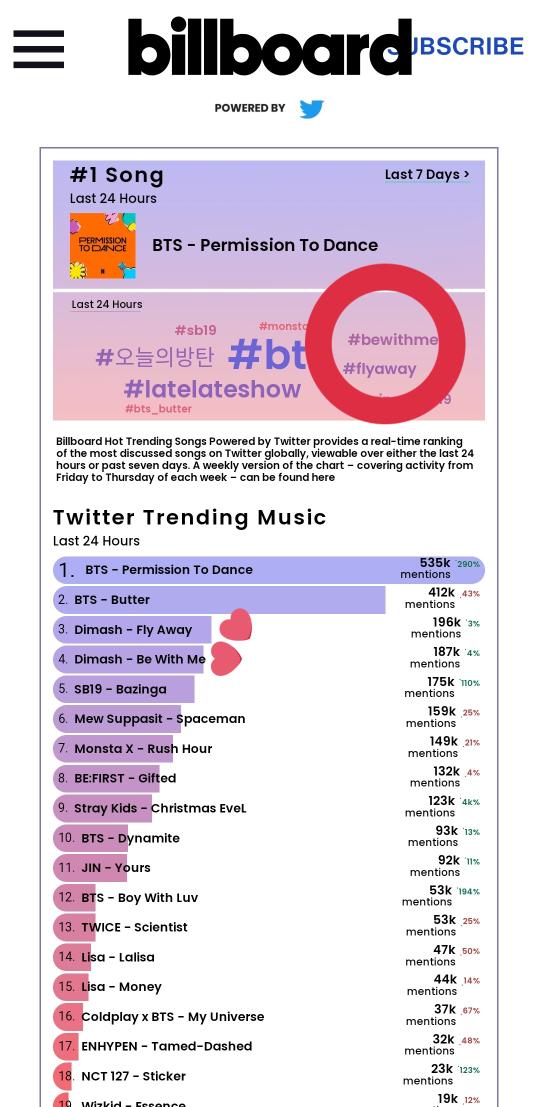 Ju1ietta2's tweet photo. Что ж, в суточном Чарте Биллборда песни @dimash_official 'а #FlayAway и #BeWithMe находятся сразу за двумя песнями BTS.
Отличный результат! У нас достойный соперник 😉
https://t.co/8rrInRmWxT
#DimashTheVoicе
UNITED FOR DIMASH https://t.co/4Tm1kSKriY