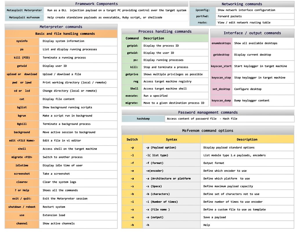 hackinarticles's tweet image. Best of Metasploit Cheatsheet (Part 2)
#infosec #cybersecurity #pentesting #oscp #cheatsheet #vulnerabilities #informationsecurity #networking #hacking #nmap #metasploit #tools
