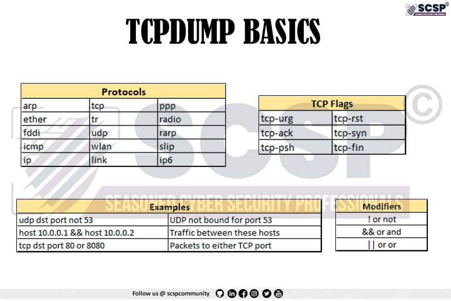 hacking-articles-on-twitter-best-of-tcpdump-cheatsheet-part-2