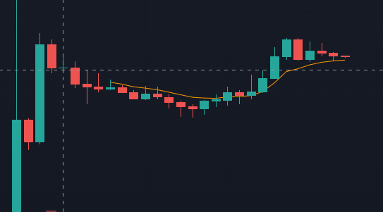 NFTCrossFit's tweet photo. Scallop potentially making an awesome cup and handle on the daily, huge potential move @cryptomanran @Sheldon_Sniper #SCLP https://t.co/riECIkprAX