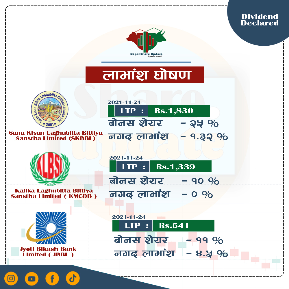 nepalshare_'s tweet photo. Dividend Declared of SKBBL, KMCDB and JBBL

#nepalshareupdate #nepse #dividend #bonus #stock #stockmarket #sharebazar #bonusshare https://t.co/u6DCe0GjzH