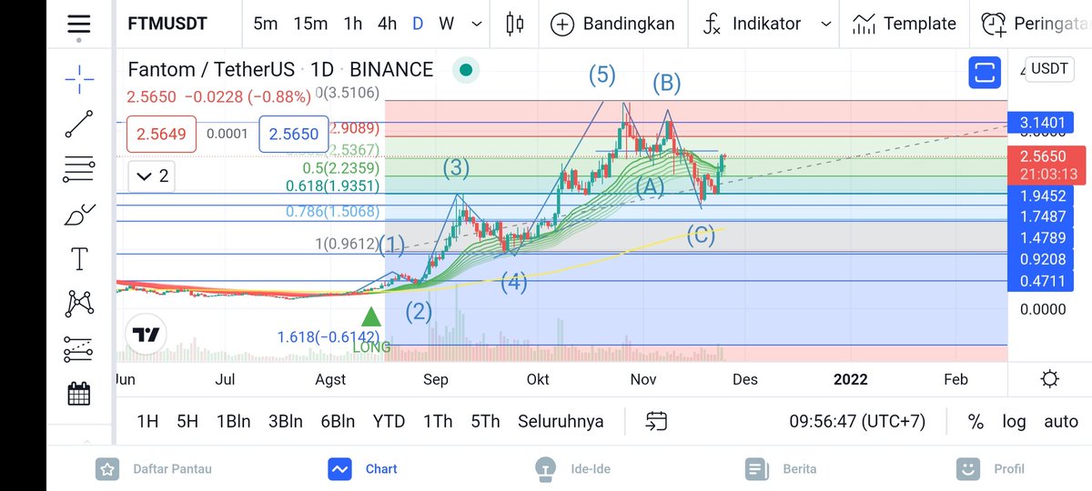 CryptoAlvinD's tweet photo. @elonmusk $ftm #Fantom  has finished abc correction and start new wave 1,if you buy some of them,i am sure you will make some big money😎😎我福建风哥让你这个逼快喊单拉盘，再不拉盘就买一百辆特斯拉砸了，听懂了没？ https://t.co/WFpne3vlrc