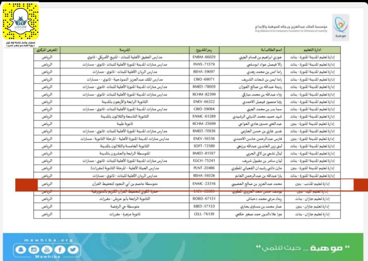 almethnb's tweet photo. تأهل المشروع العلمي للطالب الموهوب:محمد عبدالعزيز العضيبي للمعارض المركزية على مستوى المملكة في #إبداع_2022  بمدينة #الرياض
#الأولمبياد_الوطني_للإبداع_العلمي بإسم إدارة موقع وسناب #أهالي_المذنب نبارك له ولأسرته ولـ #تعليم_المذنب هذا الإنجاز والوصول لهذه المرحلة المتقدمة والهامة. https://t.co/XZw7QWpO0U
