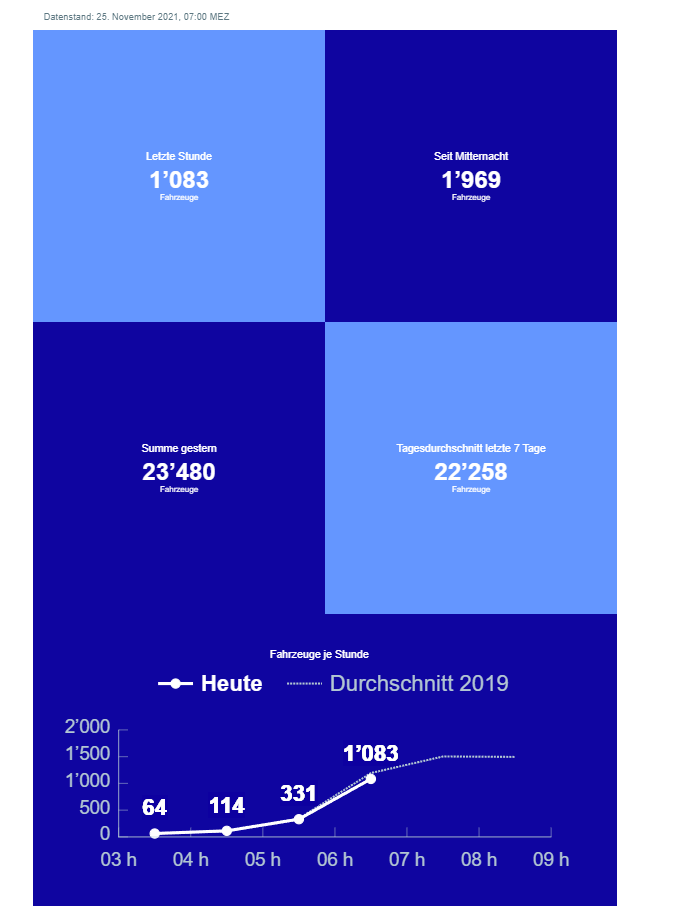 OpenDataZurich's tweet photo. Wie viele Fahrzeuge sind in der letzten Stunde, seit Mitternacht, gestern und durchschnittlich in den letzten sieben Tagen über die Quaibrücke gefahren? Neu stehen diese Informationen vor Ort oder online einfach abrufbar zur Verfügung:
https://t.co/GyhBYIUpxH
#OpenData #MiV https://t.co/2oLoMWTjsf
