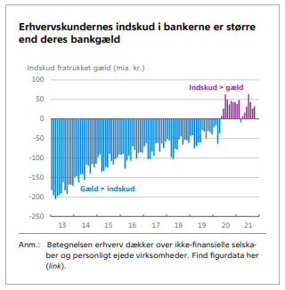 HelleEis's tweet photo. Erhvervskundernes bankindskud har over en længere årrække halet ind på gælden, og udviklingen tog fart hen over foråret og sommeren 2020. Det er sket på trods af udbredelsen af negative renter. Indskuddet oversteg for første gang gælden i maj 2020 #dkøko 
https://t.co/kFq4zZmglk https://t.co/Q6VKg3iBGR