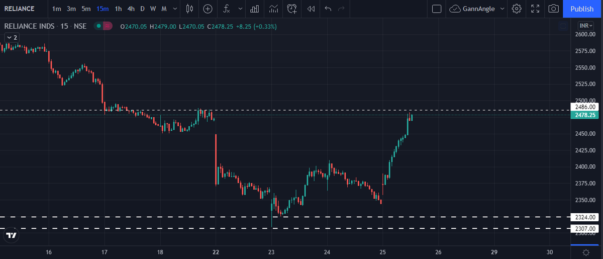 Bullstrading's tweet photo. One way from 2310 to 2480
R : R = 1 :  12

#GANN 
#timepricesquaring https://t.co/aB6N5Yr5kA